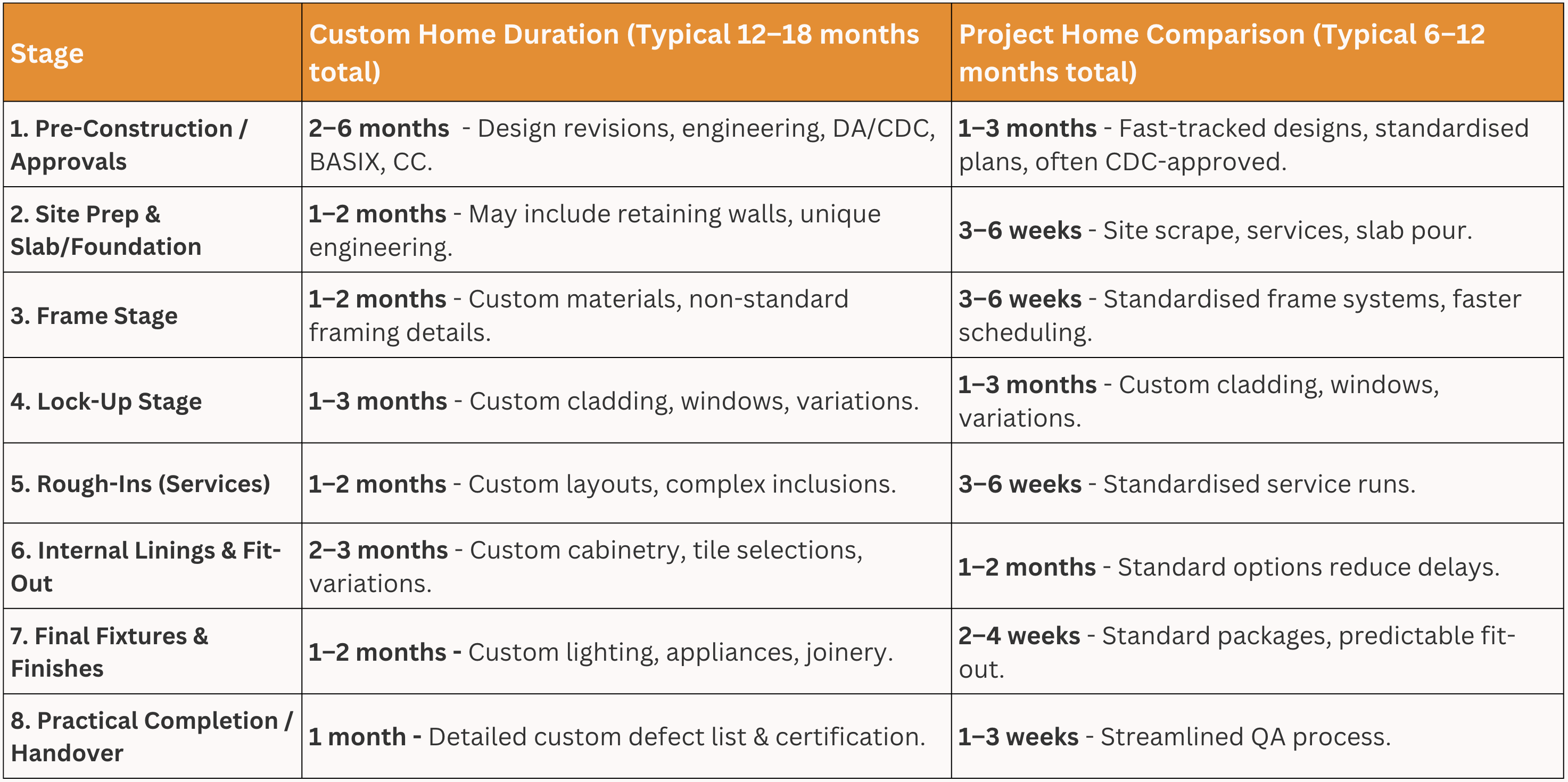 The timeline: A custom home and project home comparison